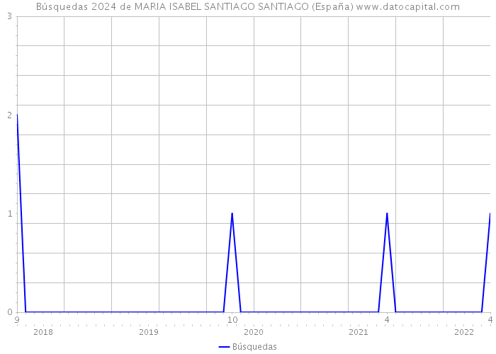 Búsquedas 2024 de MARIA ISABEL SANTIAGO SANTIAGO (España) 