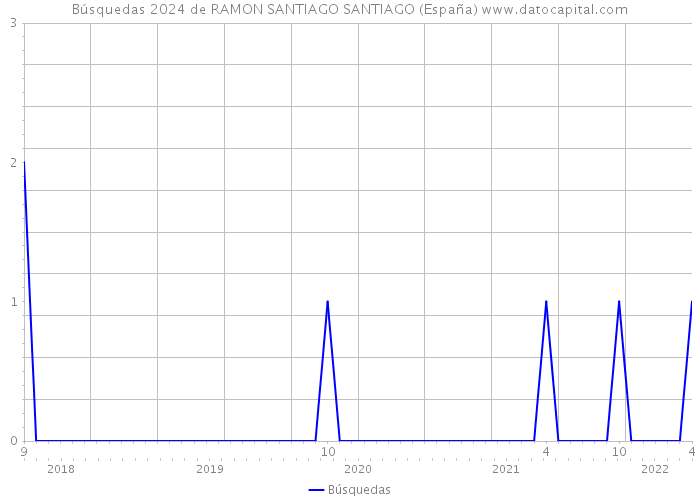 Búsquedas 2024 de RAMON SANTIAGO SANTIAGO (España) 