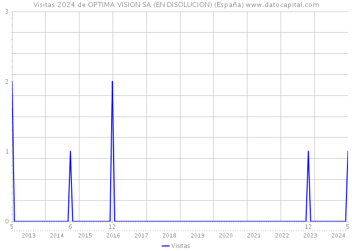 Visitas 2024 de OPTIMA VISION SA (EN DISOLUCION) (España) 