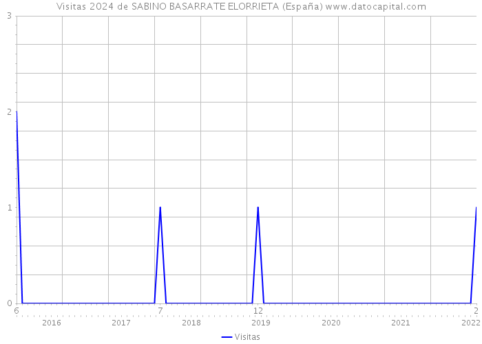 Visitas 2024 de SABINO BASARRATE ELORRIETA (España) 
