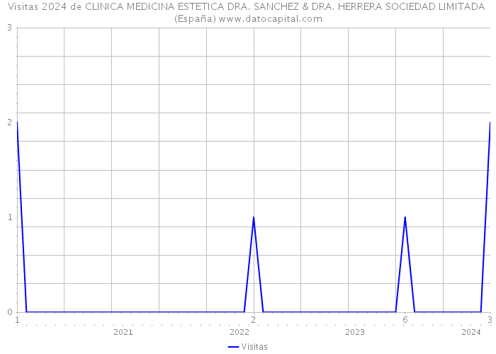 Visitas 2024 de CLINICA MEDICINA ESTETICA DRA. SANCHEZ & DRA. HERRERA SOCIEDAD LIMITADA (España) 
