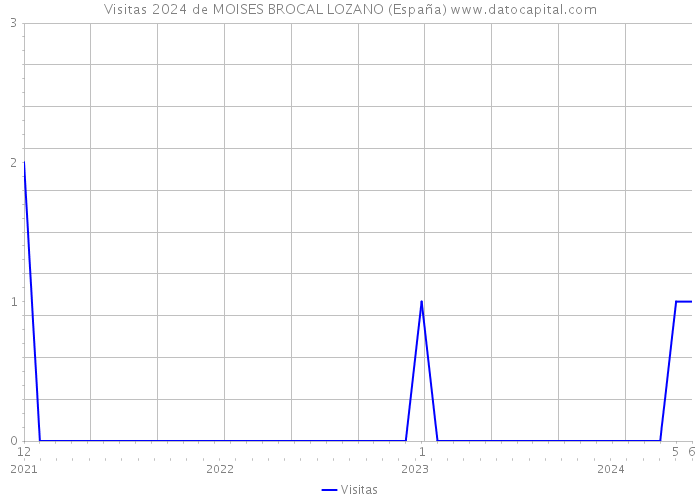 Visitas 2024 de MOISES BROCAL LOZANO (España) 