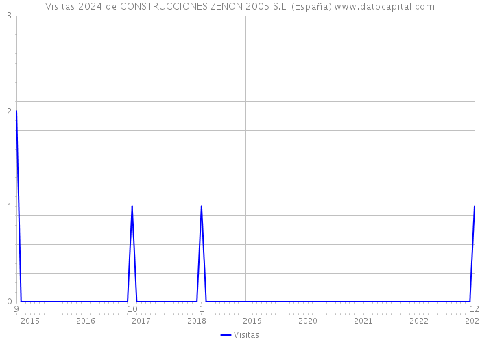 Visitas 2024 de CONSTRUCCIONES ZENON 2005 S.L. (España) 