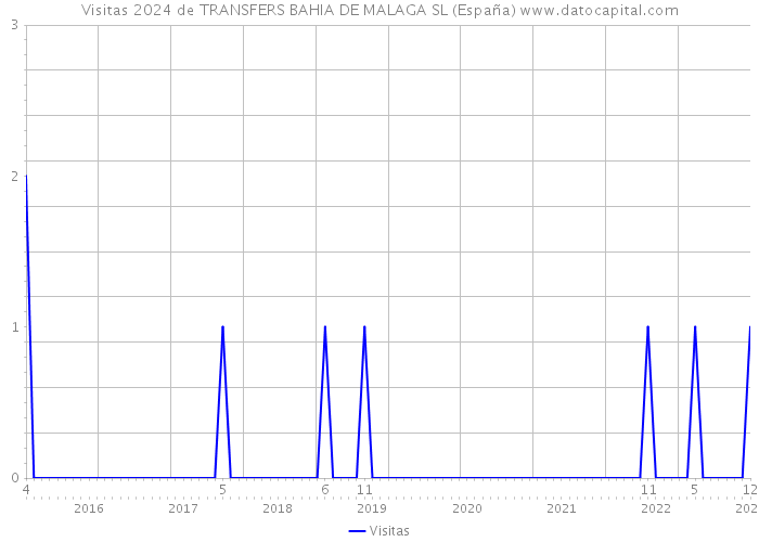 Visitas 2024 de TRANSFERS BAHIA DE MALAGA SL (España) 