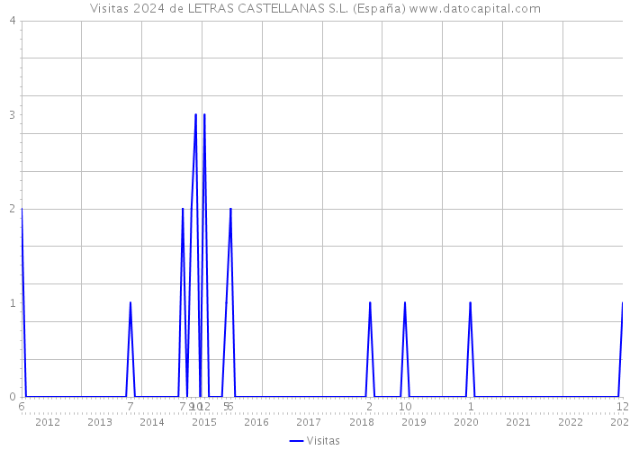 Visitas 2024 de LETRAS CASTELLANAS S.L. (España) 