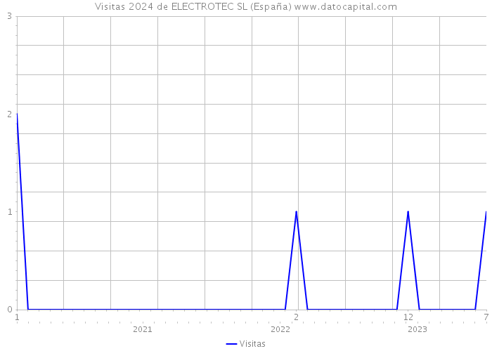 Visitas 2024 de ELECTROTEC SL (España) 