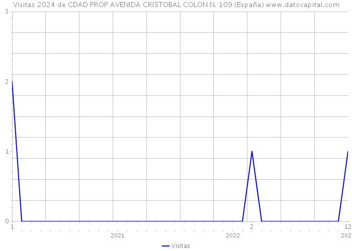 Visitas 2024 de CDAD PROP AVENIDA CRISTOBAL COLON N. 109 (España) 