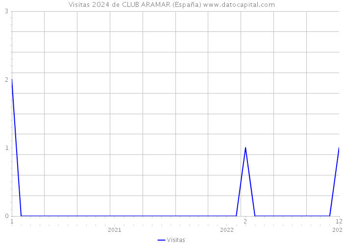 Visitas 2024 de CLUB ARAMAR (España) 
