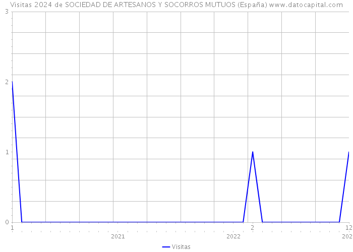 Visitas 2024 de SOCIEDAD DE ARTESANOS Y SOCORROS MUTUOS (España) 