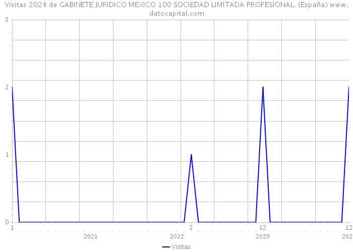 Visitas 2024 de GABINETE JURIDICO MEXICO 100 SOCIEDAD LIMITADA PROFESIONAL. (España) 