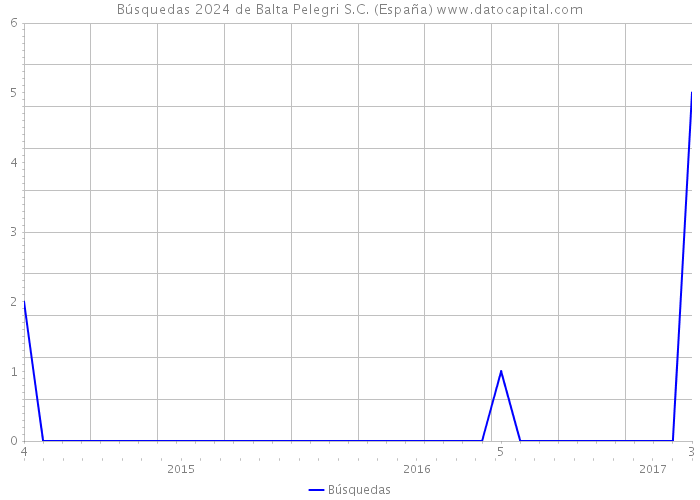 Búsquedas 2024 de Balta Pelegri S.C. (España) 