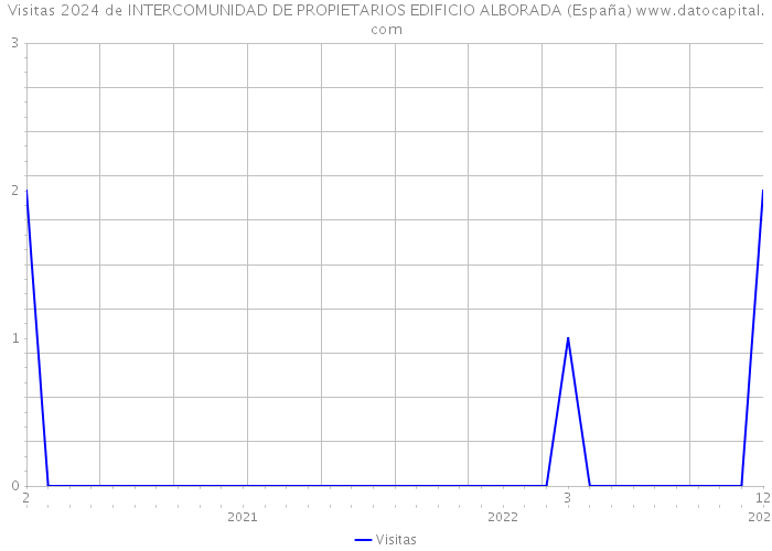 Visitas 2024 de INTERCOMUNIDAD DE PROPIETARIOS EDIFICIO ALBORADA (España) 