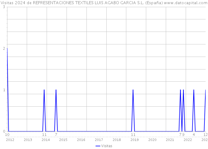 Visitas 2024 de REPRESENTACIONES TEXTILES LUIS AGABO GARCIA S.L. (España) 
