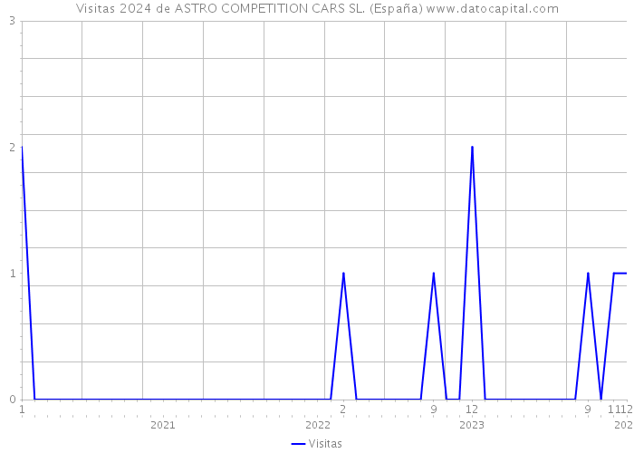 Visitas 2024 de ASTRO COMPETITION CARS SL. (España) 