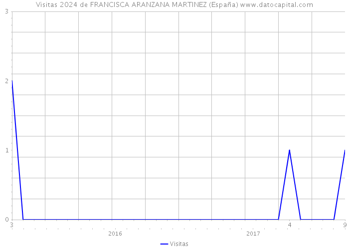 Visitas 2024 de FRANCISCA ARANZANA MARTINEZ (España) 