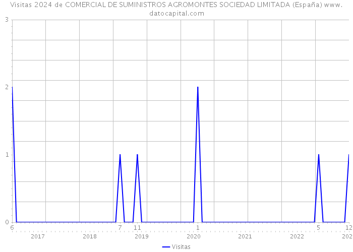 Visitas 2024 de COMERCIAL DE SUMINISTROS AGROMONTES SOCIEDAD LIMITADA (España) 