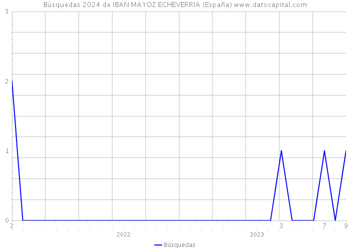Búsquedas 2024 de IBAN MAYOZ ECHEVERRIA (España) 