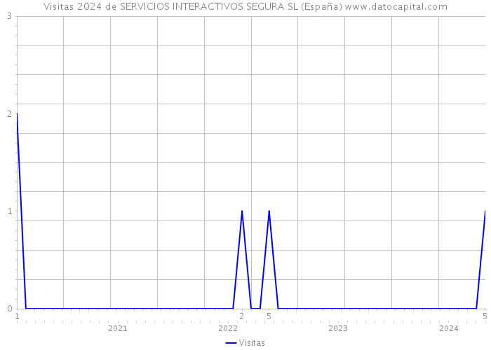 Visitas 2024 de SERVICIOS INTERACTIVOS SEGURA SL (España) 