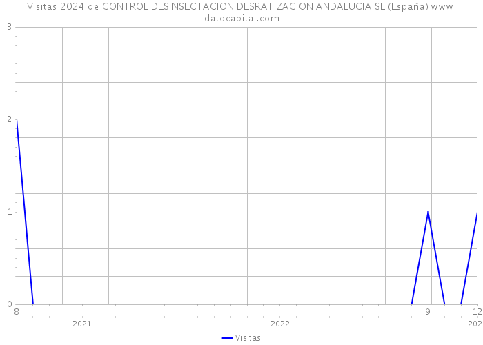 Visitas 2024 de CONTROL DESINSECTACION DESRATIZACION ANDALUCIA SL (España) 
