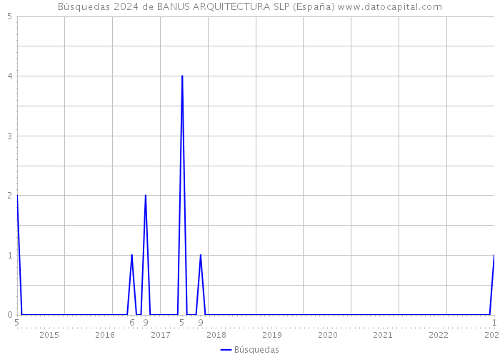 Búsquedas 2024 de BANUS ARQUITECTURA SLP (España) 