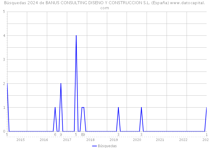 Búsquedas 2024 de BANUS CONSULTING DISENO Y CONSTRUCCION S.L. (España) 