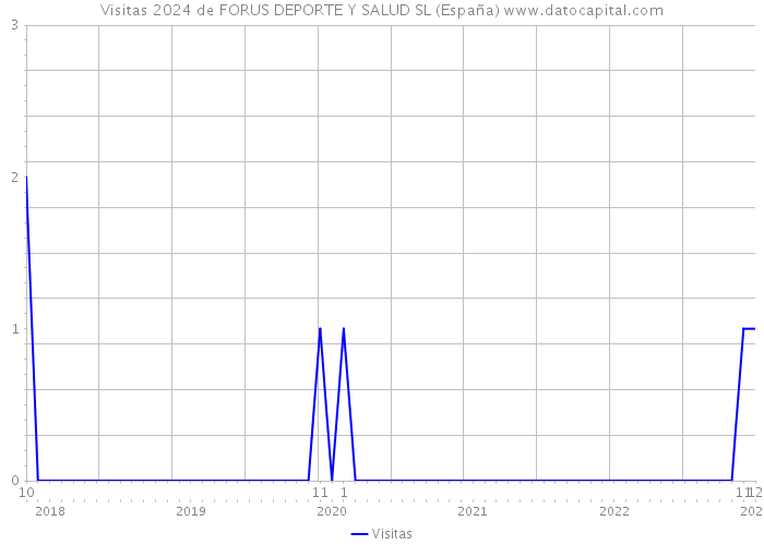 Visitas 2024 de FORUS DEPORTE Y SALUD SL (España) 