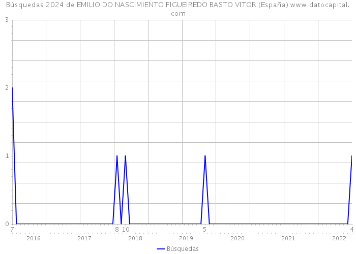 Búsquedas 2024 de EMILIO DO NASCIMIENTO FIGUEIREDO BASTO VITOR (España) 