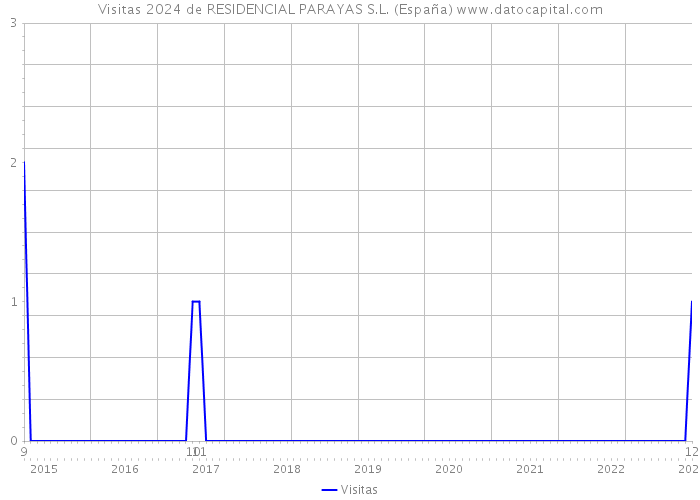 Visitas 2024 de RESIDENCIAL PARAYAS S.L. (España) 