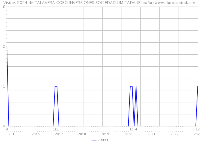 Visitas 2024 de TALAVERA COBO INVERSIONES SOCIEDAD LIMITADA (España) 