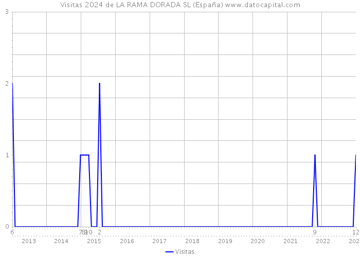 Visitas 2024 de LA RAMA DORADA SL (España) 