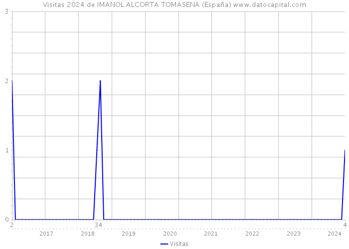 Visitas 2024 de IMANOL ALCORTA TOMASENA (España) 