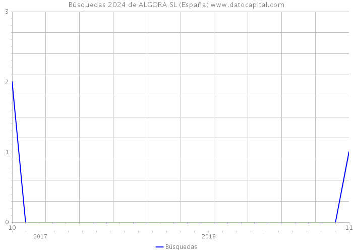 Búsquedas 2024 de ALGORA SL (España) 