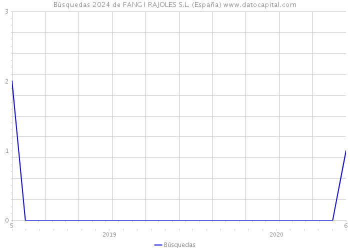 Búsquedas 2024 de FANG I RAJOLES S.L. (España) 