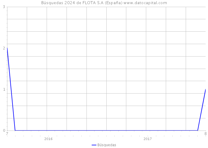 Búsquedas 2024 de FLOTA S.A (España) 