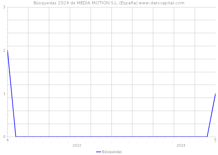 Búsquedas 2024 de MEDIA MOTION S.L. (España) 