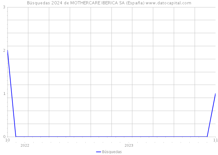 Búsquedas 2024 de MOTHERCARE IBERICA SA (España) 
