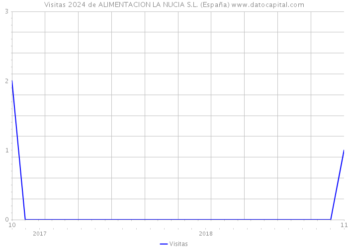 Visitas 2024 de ALIMENTACION LA NUCIA S.L. (España) 
