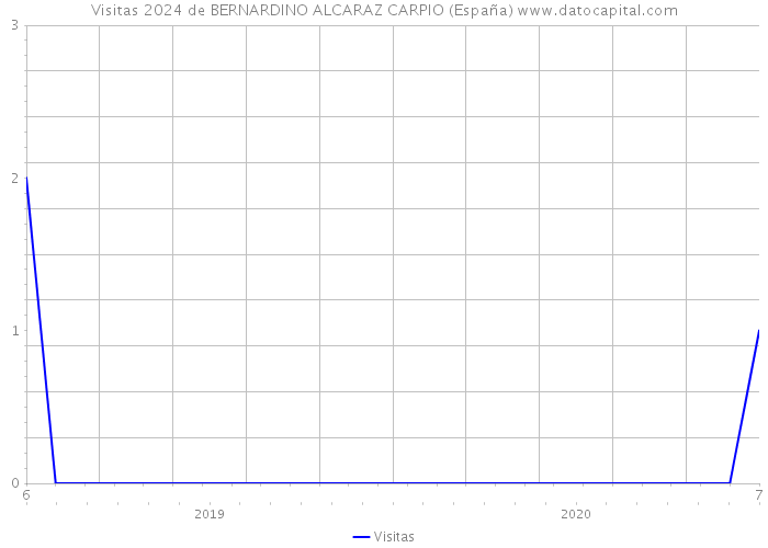 Visitas 2024 de BERNARDINO ALCARAZ CARPIO (España) 