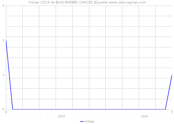 Visitas 2024 de BLAS BARBED GARCES (España) 