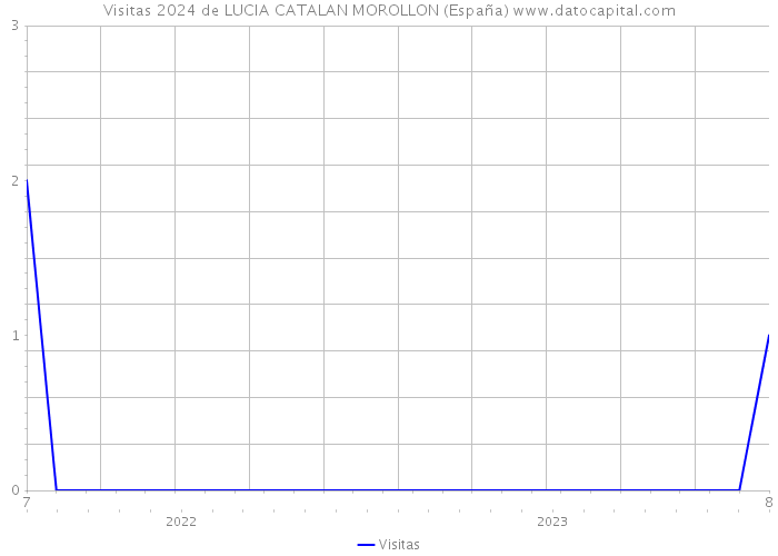 Visitas 2024 de LUCIA CATALAN MOROLLON (España) 