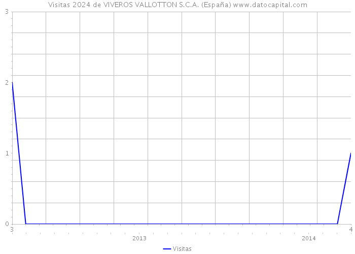 Visitas 2024 de VIVEROS VALLOTTON S.C.A. (España) 