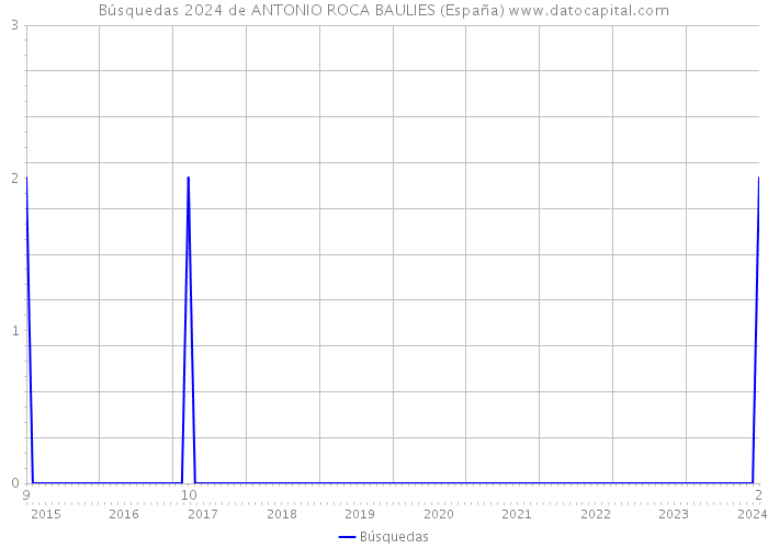Búsquedas 2024 de ANTONIO ROCA BAULIES (España) 