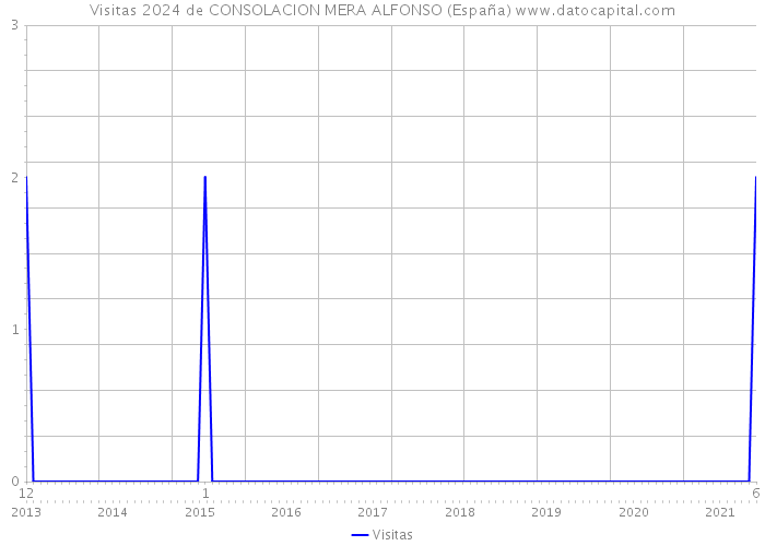 Visitas 2024 de CONSOLACION MERA ALFONSO (España) 