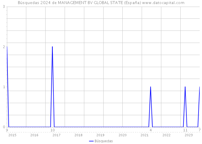 Búsquedas 2024 de MANAGEMENT BV GLOBAL STATE (España) 