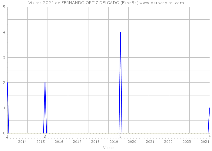 Visitas 2024 de FERNANDO ORTIZ DELGADO (España) 