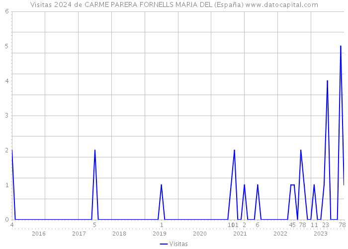 Visitas 2024 de CARME PARERA FORNELLS MARIA DEL (España) 