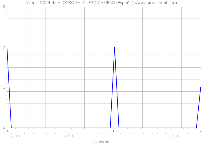 Visitas 2024 de ALONSO SALGUERO GAMERO (España) 