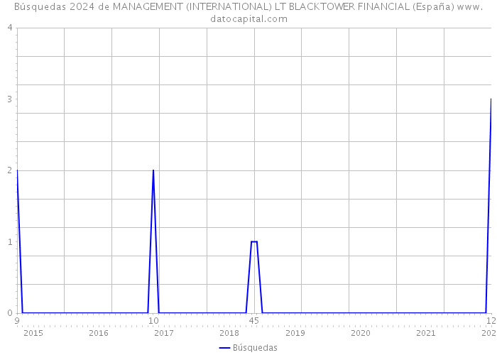 Búsquedas 2024 de MANAGEMENT (INTERNATIONAL) LT BLACKTOWER FINANCIAL (España) 