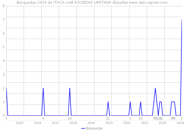 Búsquedas 2024 de ITACA-LAB SOCIEDAD LIMITADA (España) 