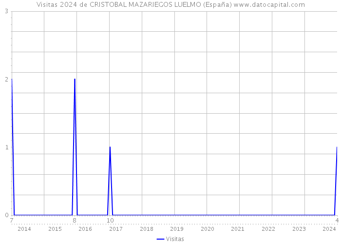 Visitas 2024 de CRISTOBAL MAZARIEGOS LUELMO (España) 